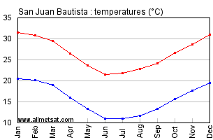 San Juan Bautista Paraguay Annual, Yearly, Monthly Temperature Graph